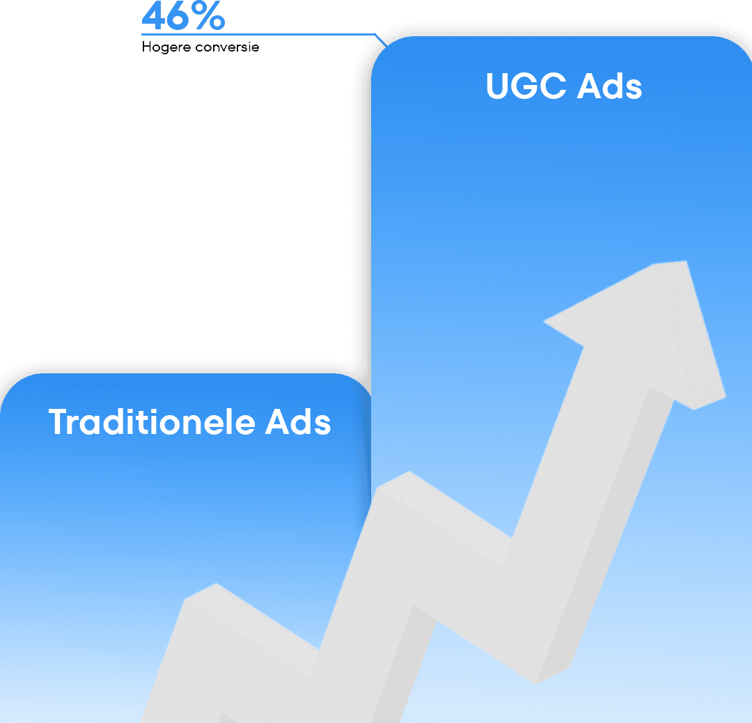 Grafiek waarin ugc ads 46 procent hogere conversie tonen dan traditionele ads