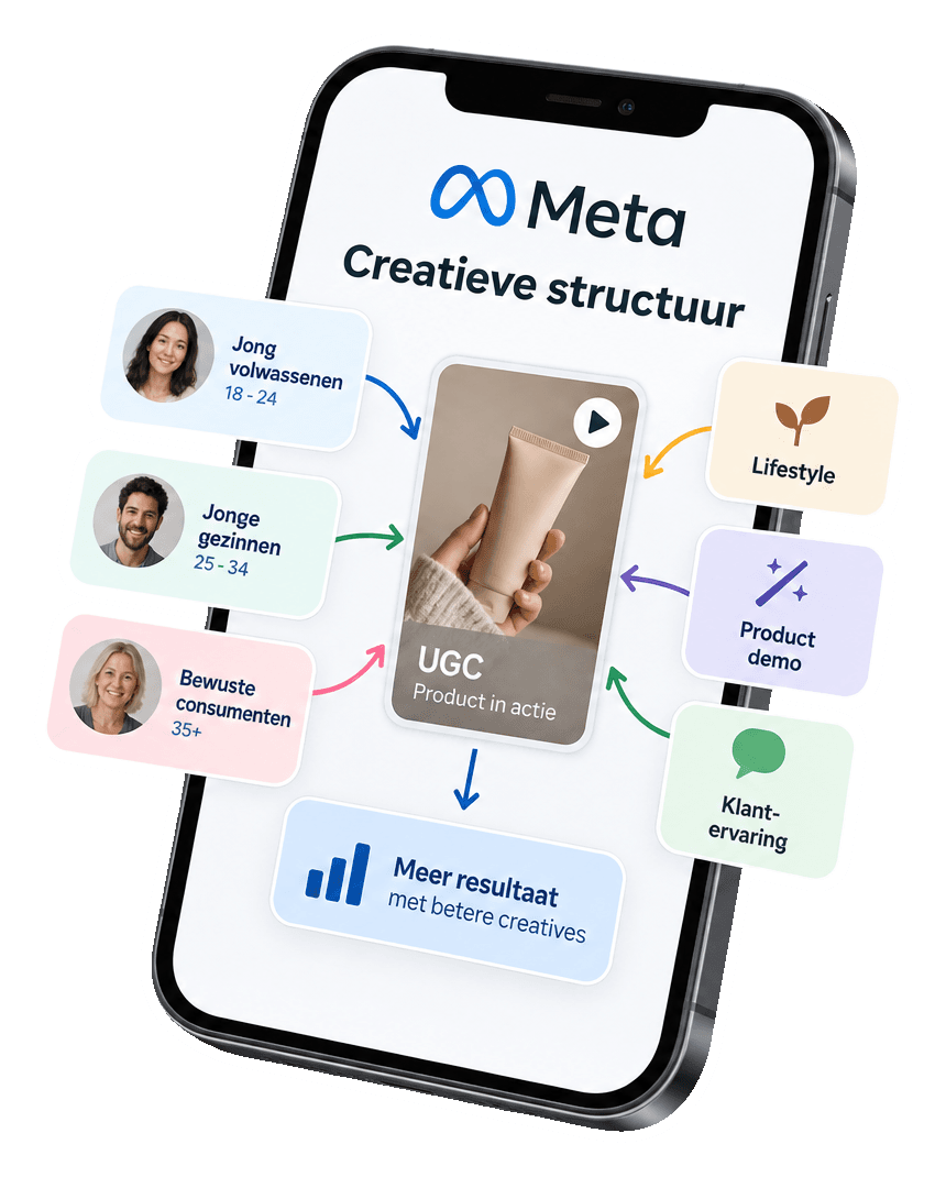 Creative Structuur voor Succesvolle Meta Ads